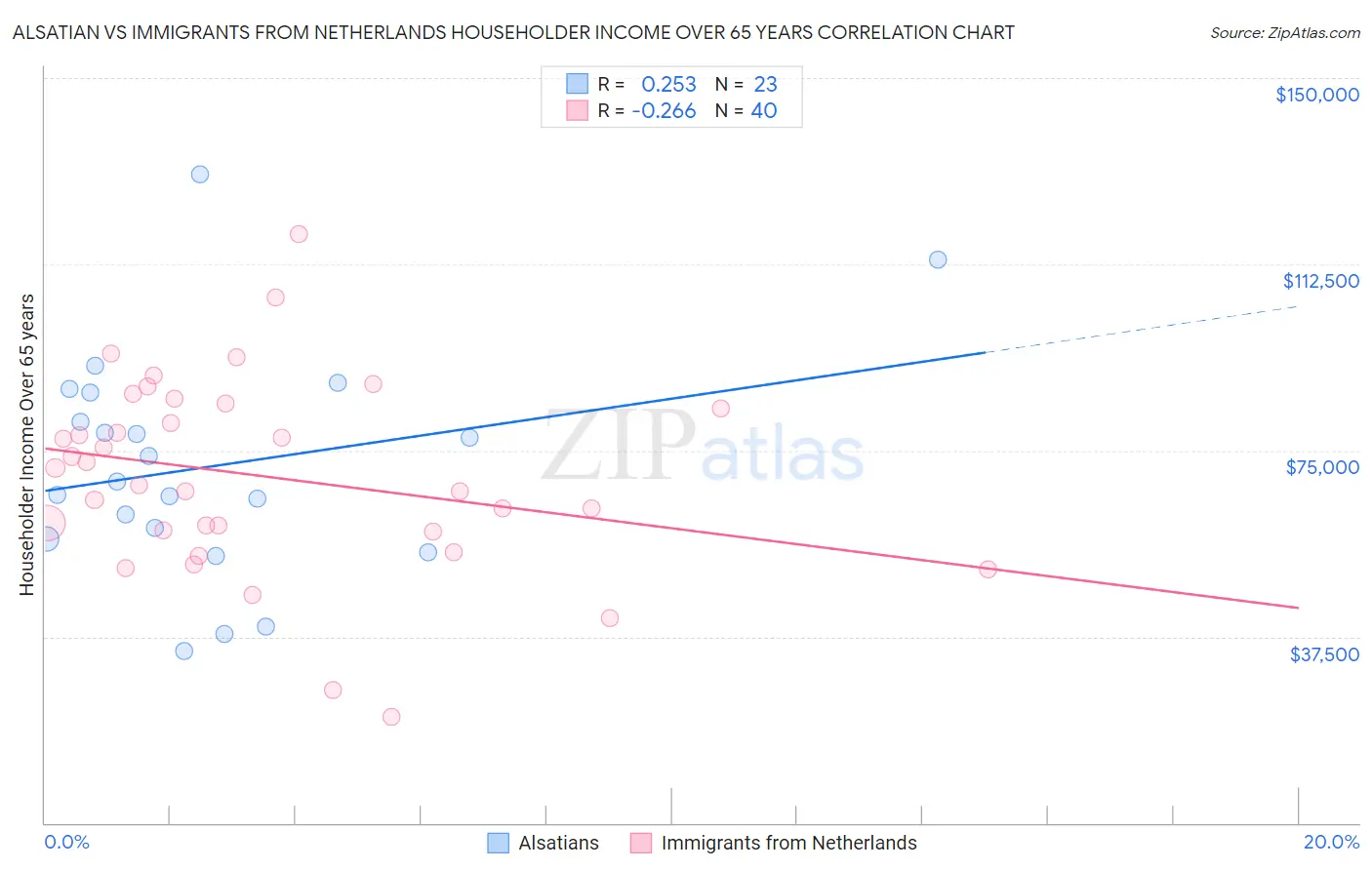 Alsatian vs Immigrants from Netherlands Householder Income Over 65 years