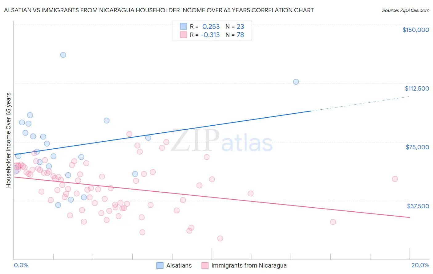 Alsatian vs Immigrants from Nicaragua Householder Income Over 65 years