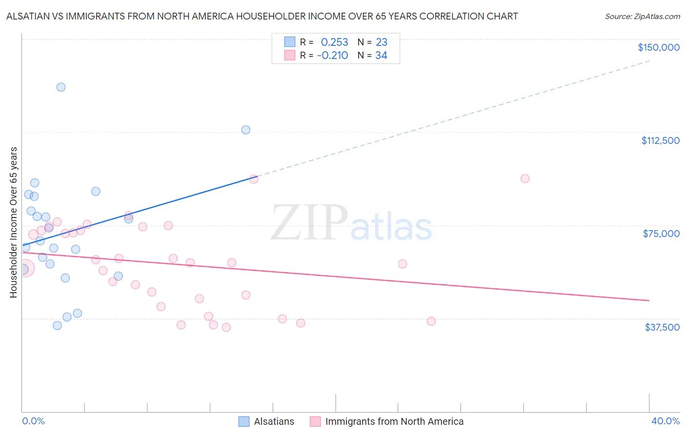 Alsatian vs Immigrants from North America Householder Income Over 65 years