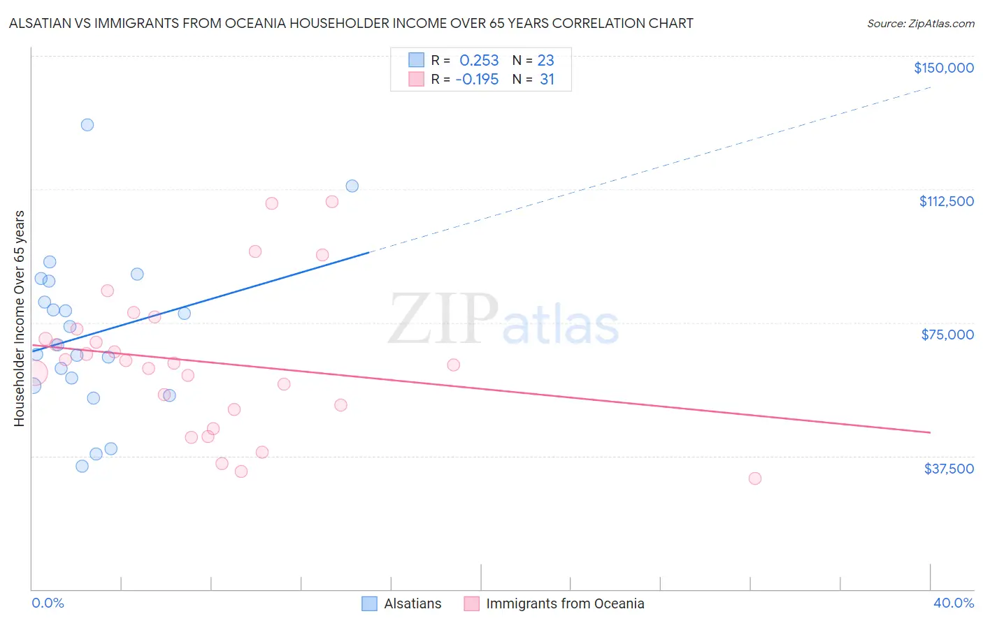Alsatian vs Immigrants from Oceania Householder Income Over 65 years