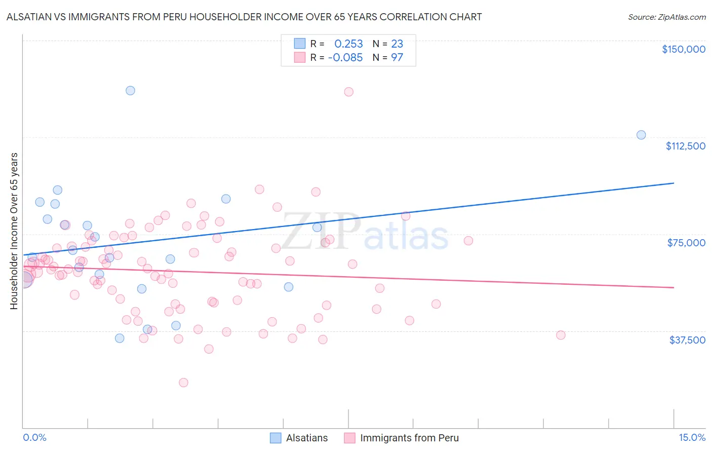 Alsatian vs Immigrants from Peru Householder Income Over 65 years
