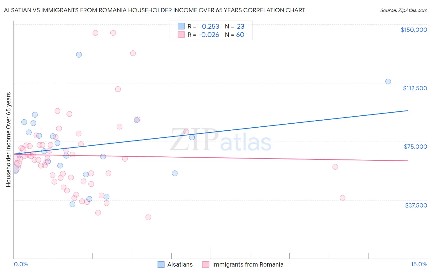 Alsatian vs Immigrants from Romania Householder Income Over 65 years