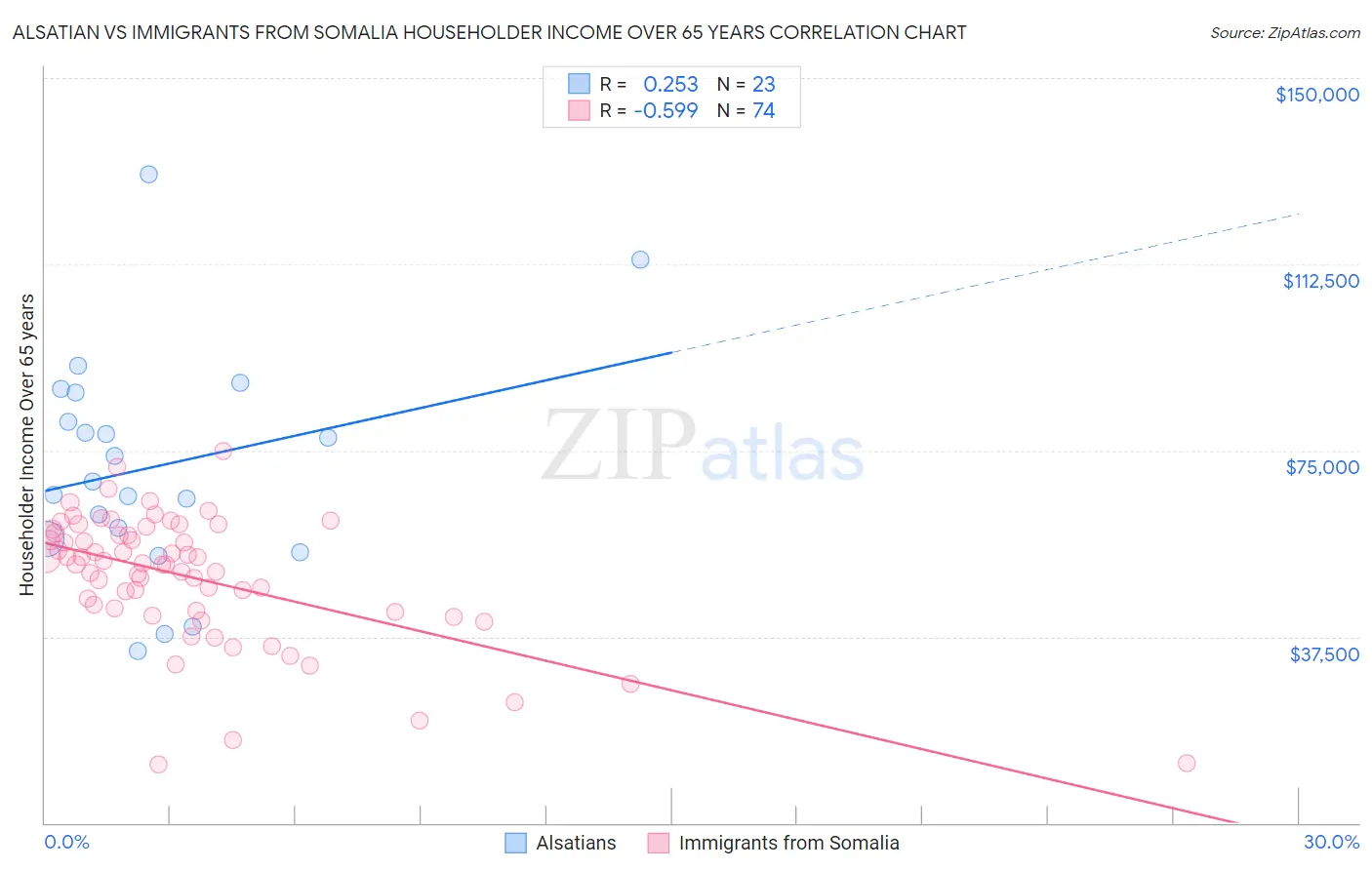 Alsatian vs Immigrants from Somalia Householder Income Over 65 years