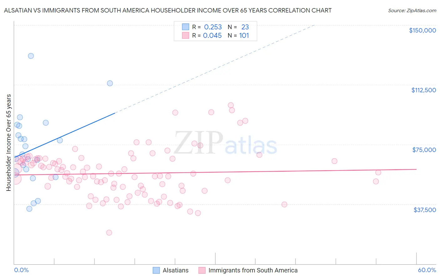 Alsatian vs Immigrants from South America Householder Income Over 65 years