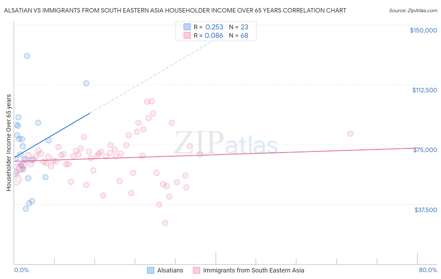 Alsatian vs Immigrants from South Eastern Asia Householder Income Over 65 years