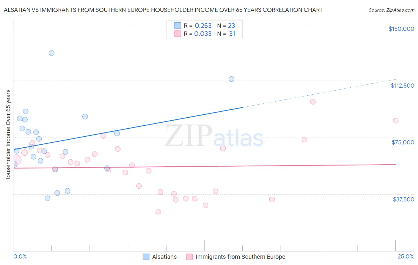 Alsatian vs Immigrants from Southern Europe Householder Income Over 65 years
