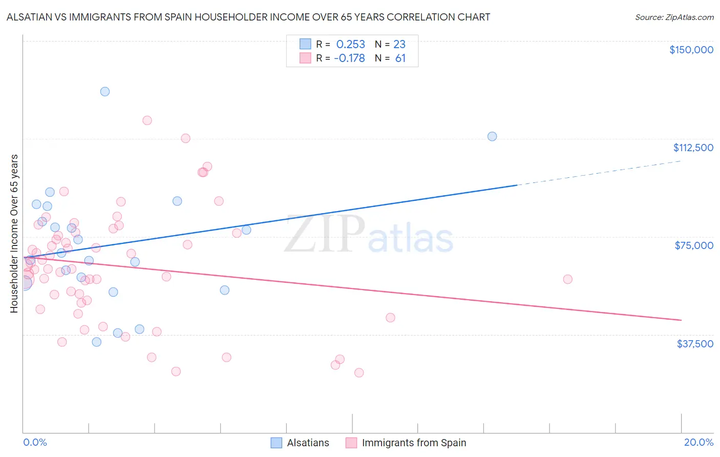 Alsatian vs Immigrants from Spain Householder Income Over 65 years
