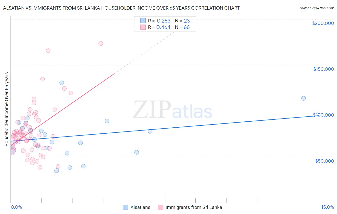 Alsatian vs Immigrants from Sri Lanka Householder Income Over 65 years