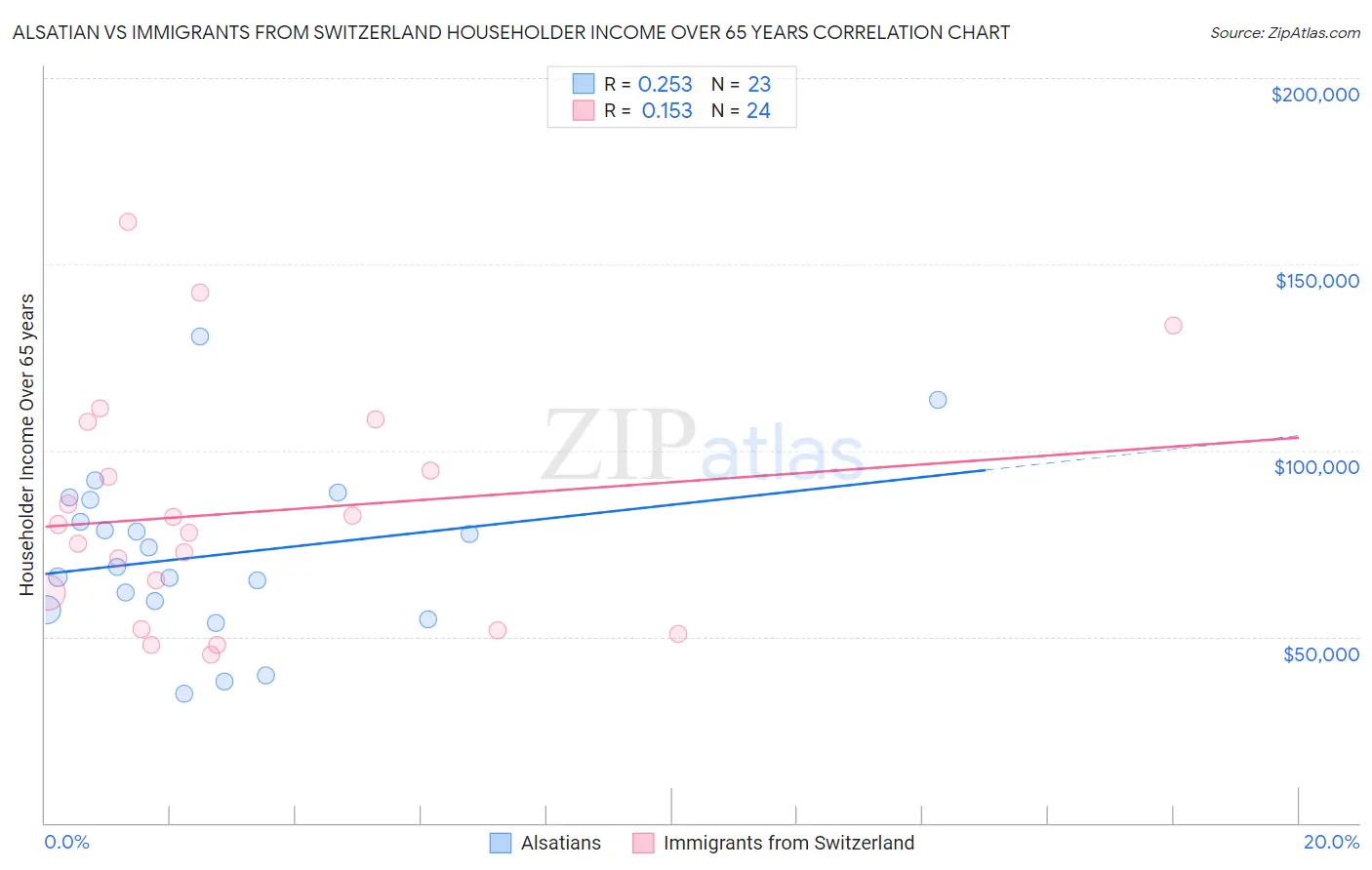 Alsatian vs Immigrants from Switzerland Householder Income Over 65 years