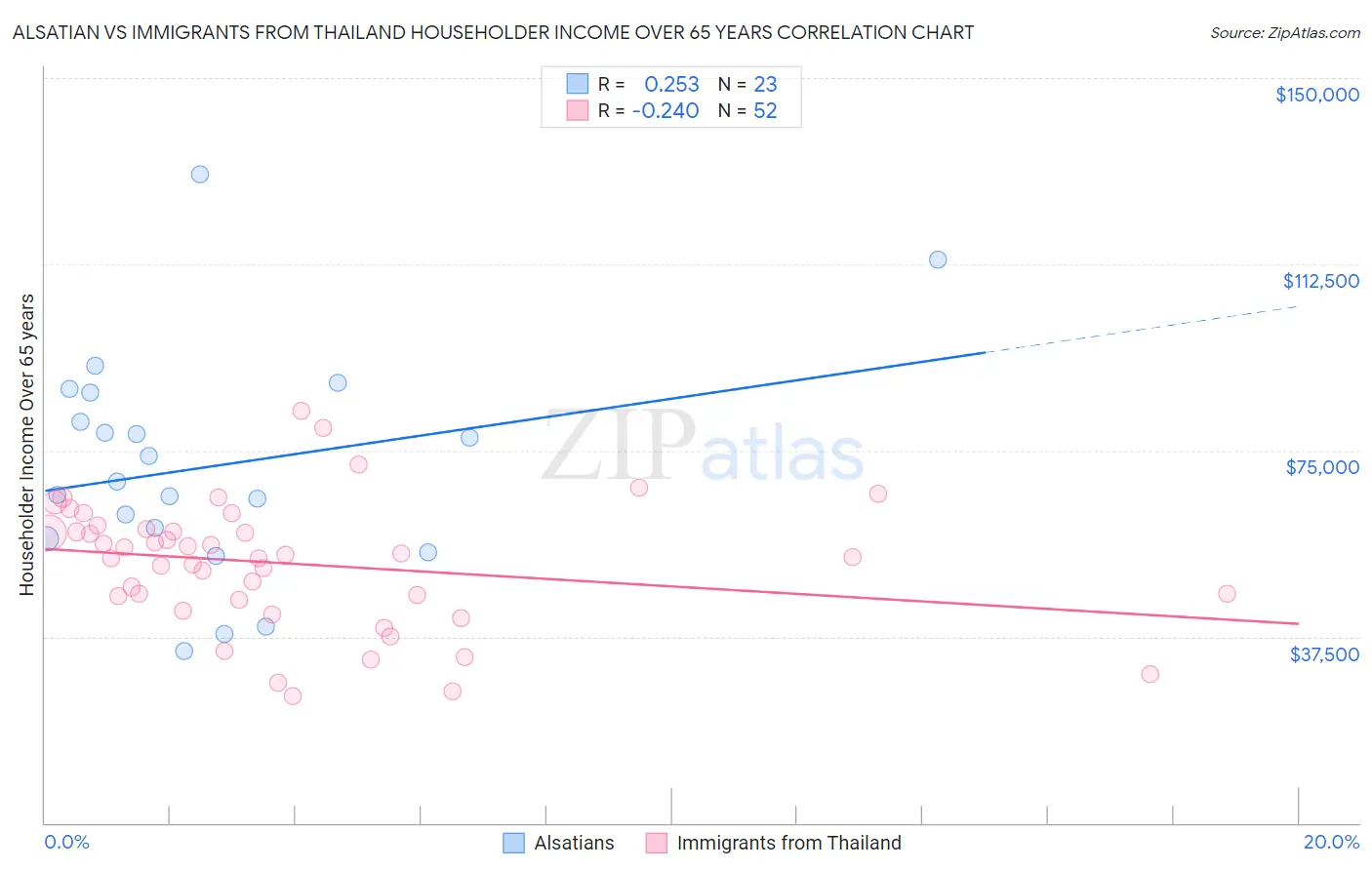Alsatian vs Immigrants from Thailand Householder Income Over 65 years