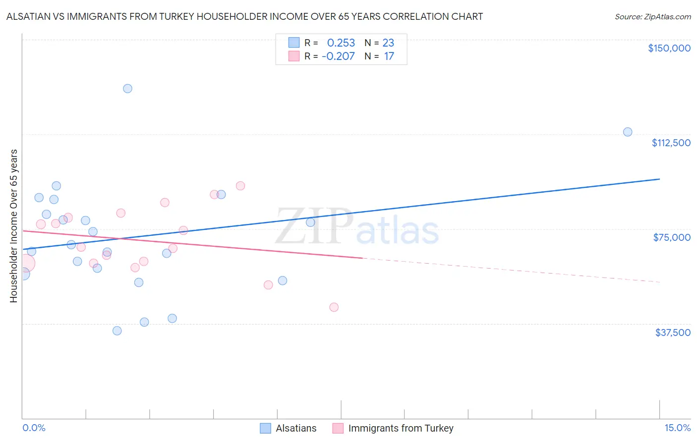 Alsatian vs Immigrants from Turkey Householder Income Over 65 years