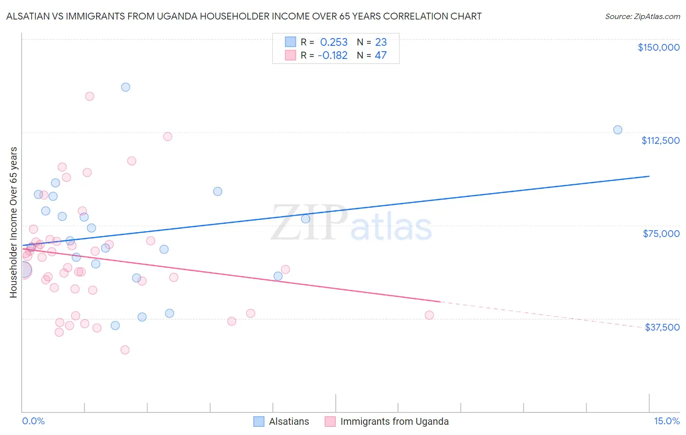 Alsatian vs Immigrants from Uganda Householder Income Over 65 years