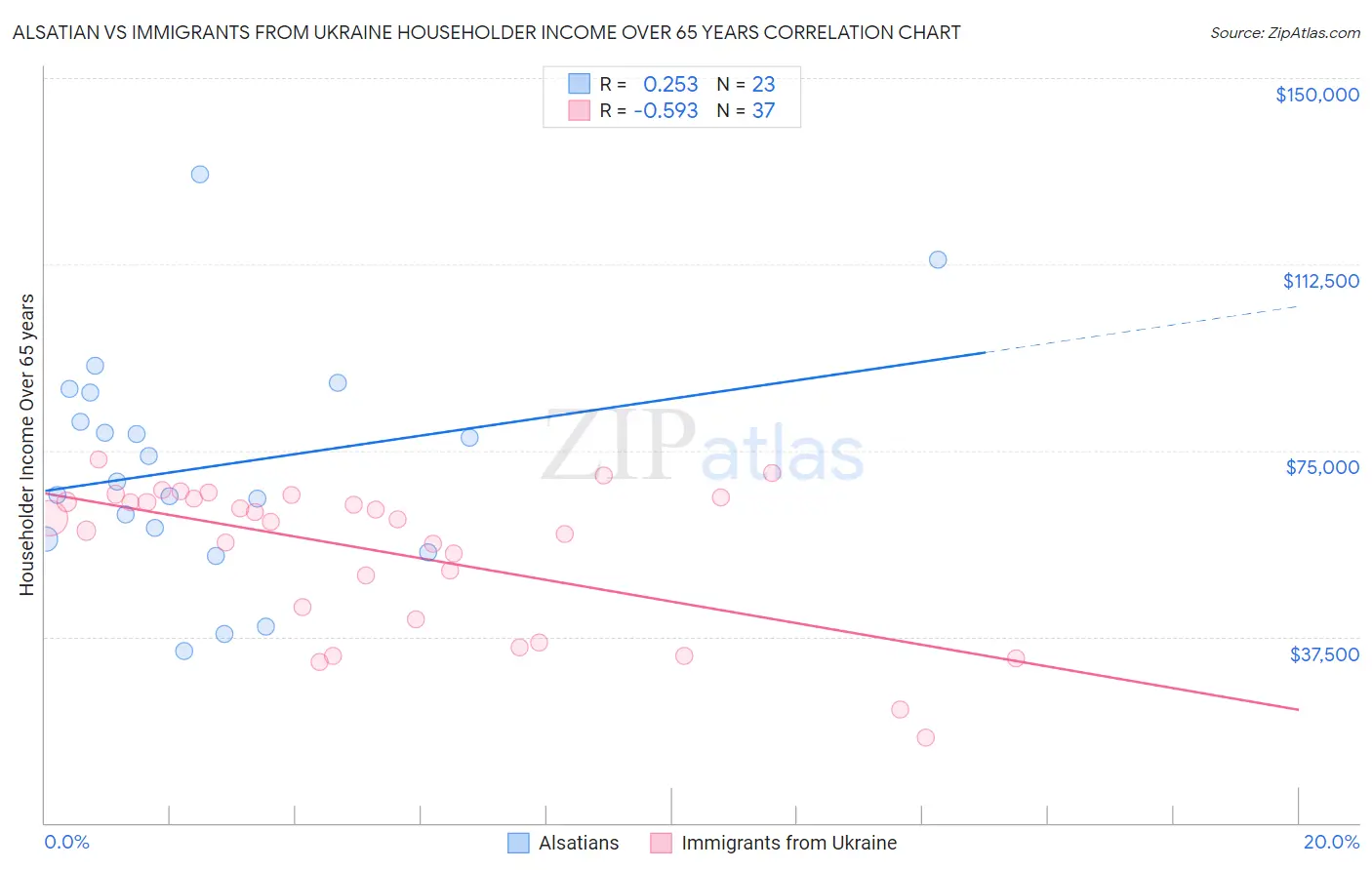 Alsatian vs Immigrants from Ukraine Householder Income Over 65 years