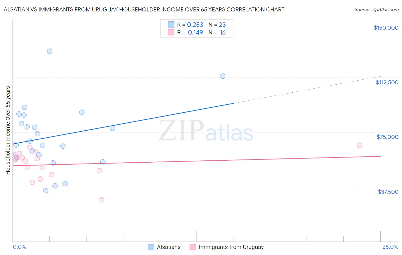 Alsatian vs Immigrants from Uruguay Householder Income Over 65 years