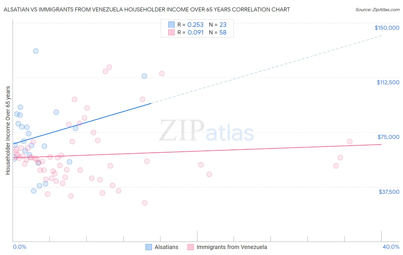 Alsatian vs Immigrants from Venezuela Householder Income Over 65 years