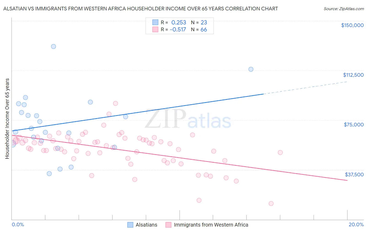 Alsatian vs Immigrants from Western Africa Householder Income Over 65 years