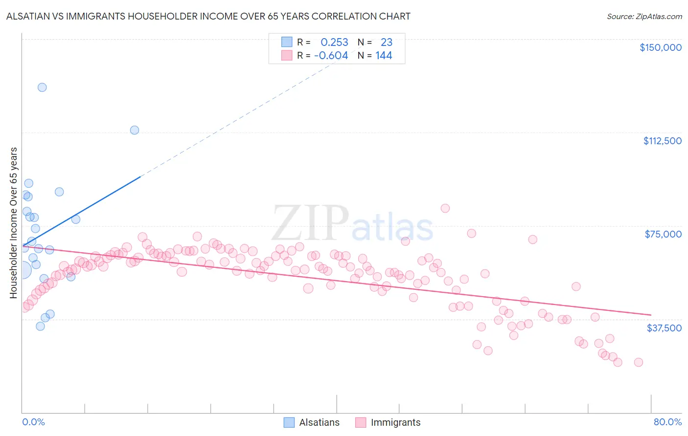 Alsatian vs Immigrants Householder Income Over 65 years