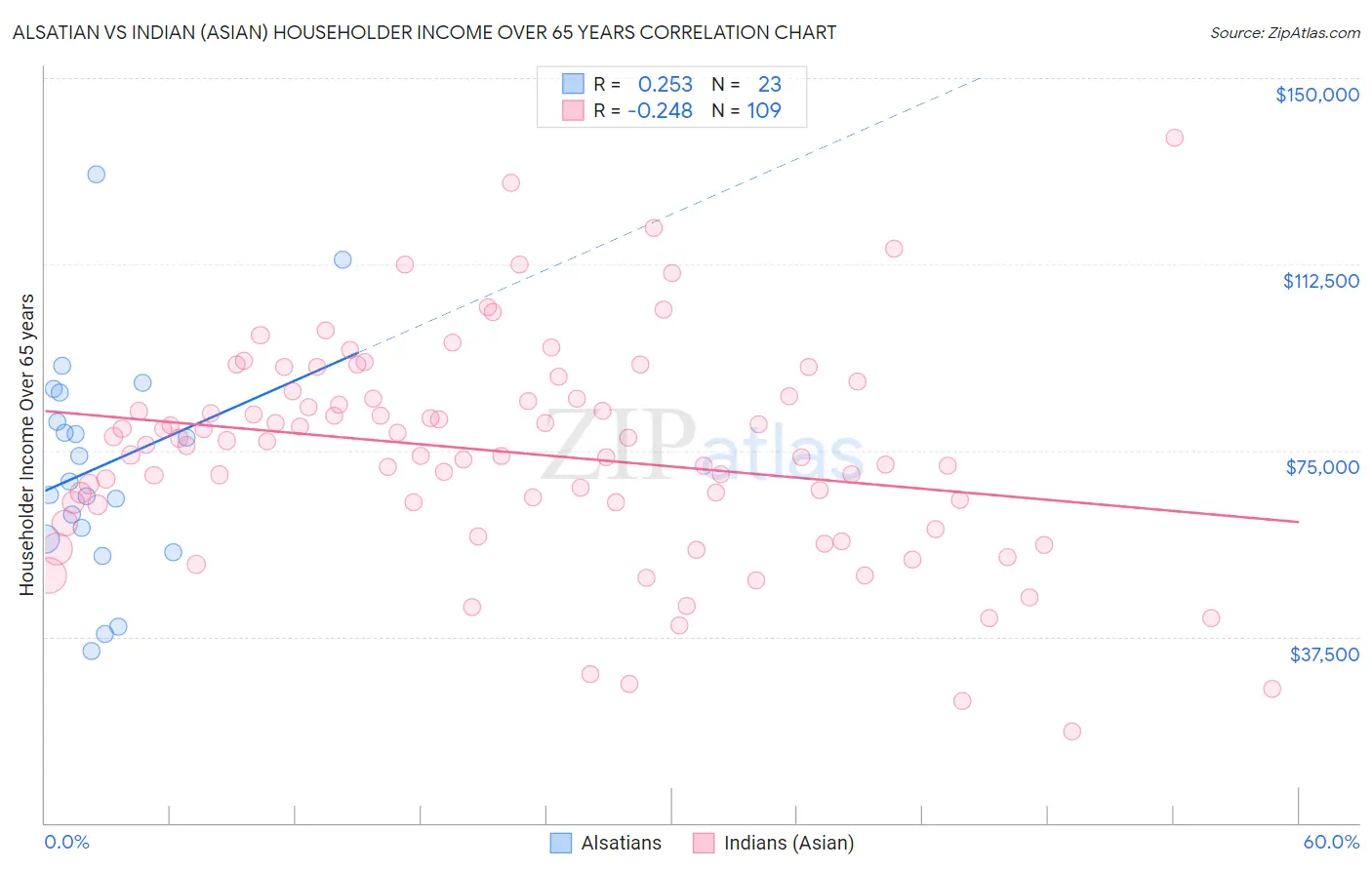 Alsatian vs Indian (Asian) Householder Income Over 65 years