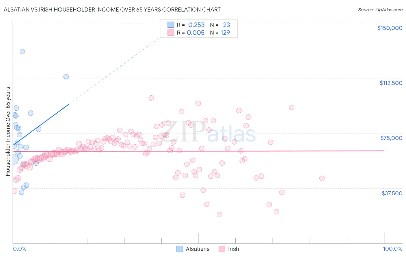 Alsatian vs Irish Householder Income Over 65 years