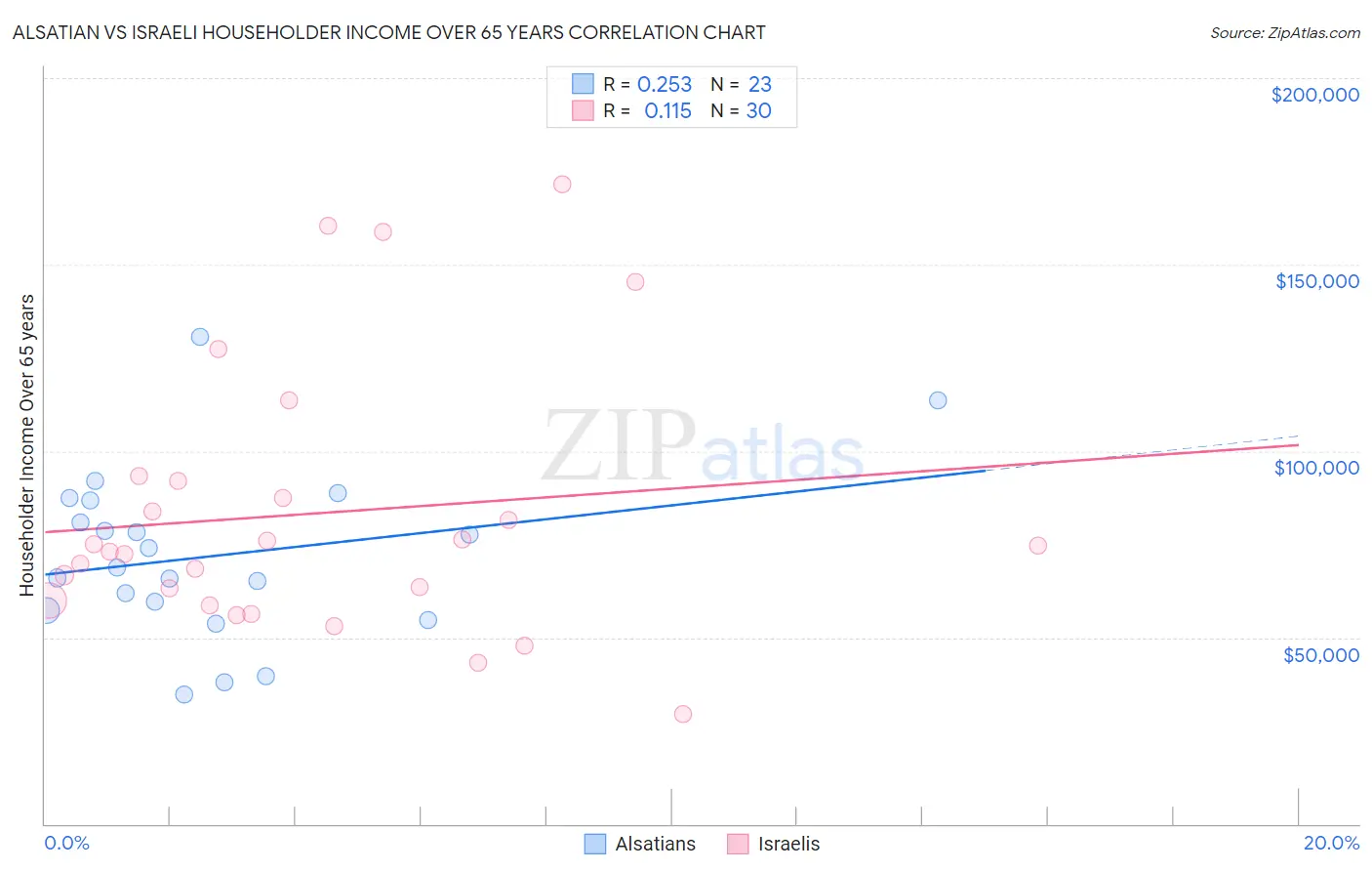 Alsatian vs Israeli Householder Income Over 65 years