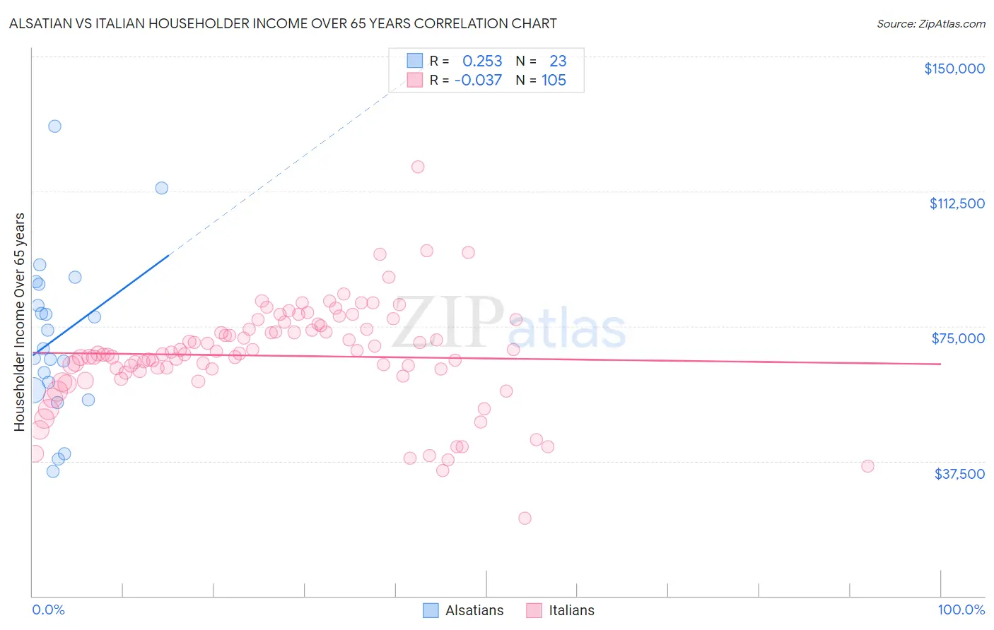 Alsatian vs Italian Householder Income Over 65 years
