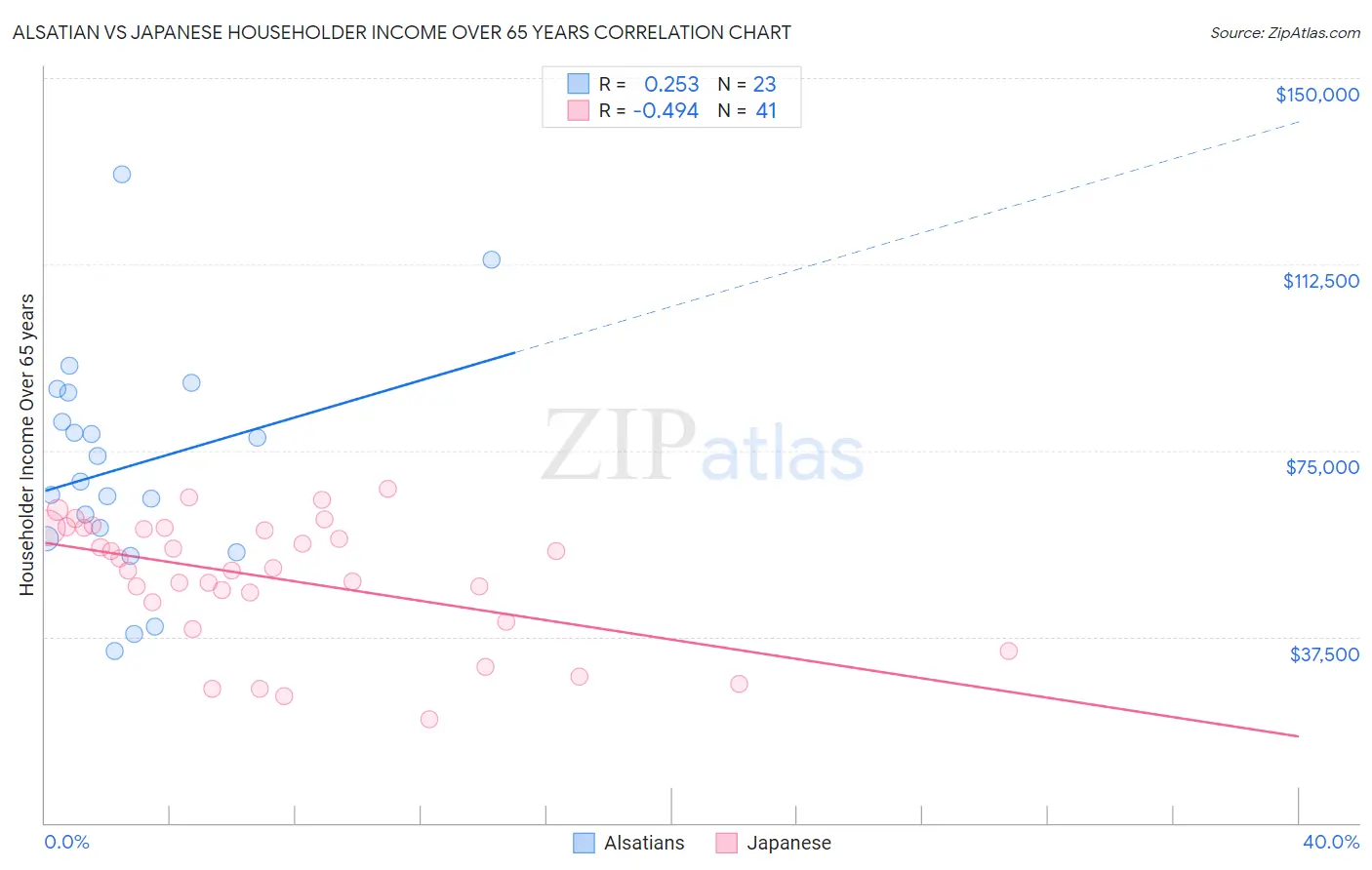 Alsatian vs Japanese Householder Income Over 65 years