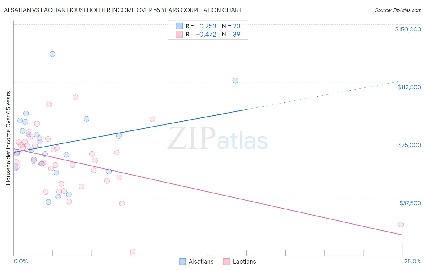Alsatian vs Laotian Householder Income Over 65 years