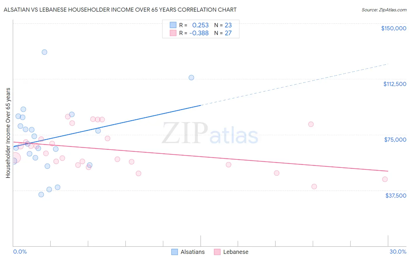 Alsatian vs Lebanese Householder Income Over 65 years