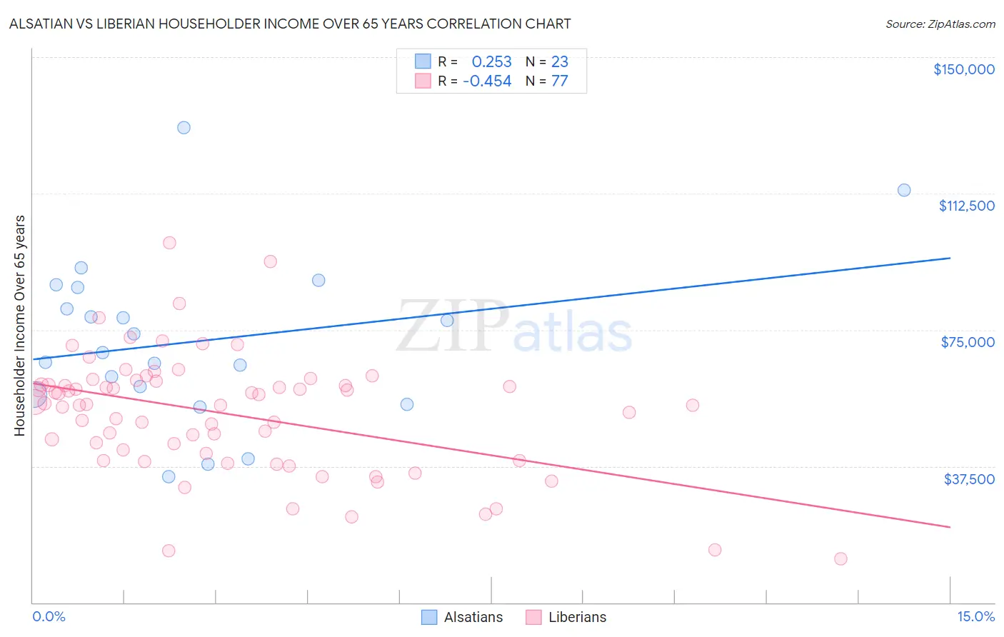 Alsatian vs Liberian Householder Income Over 65 years