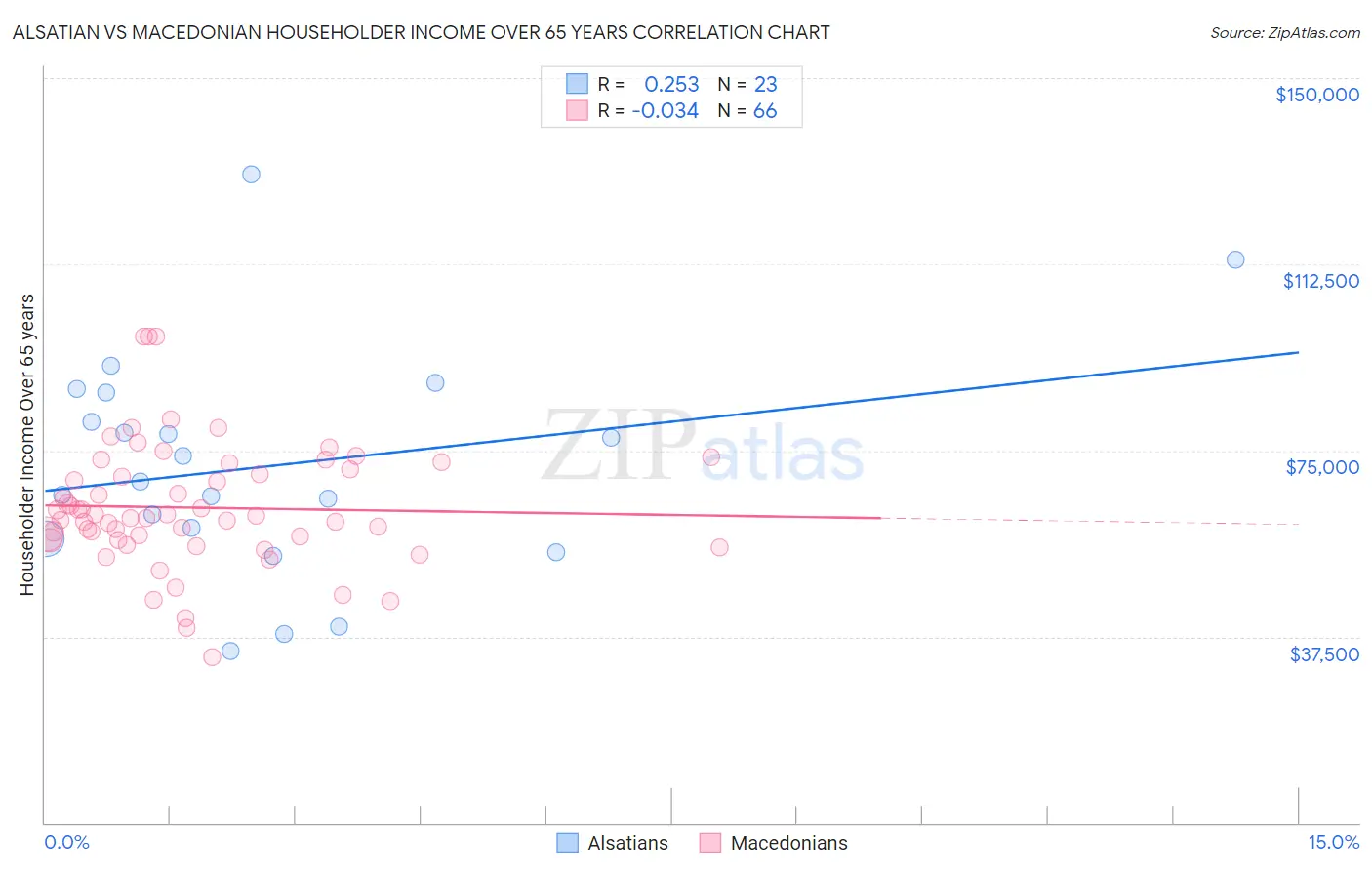 Alsatian vs Macedonian Householder Income Over 65 years