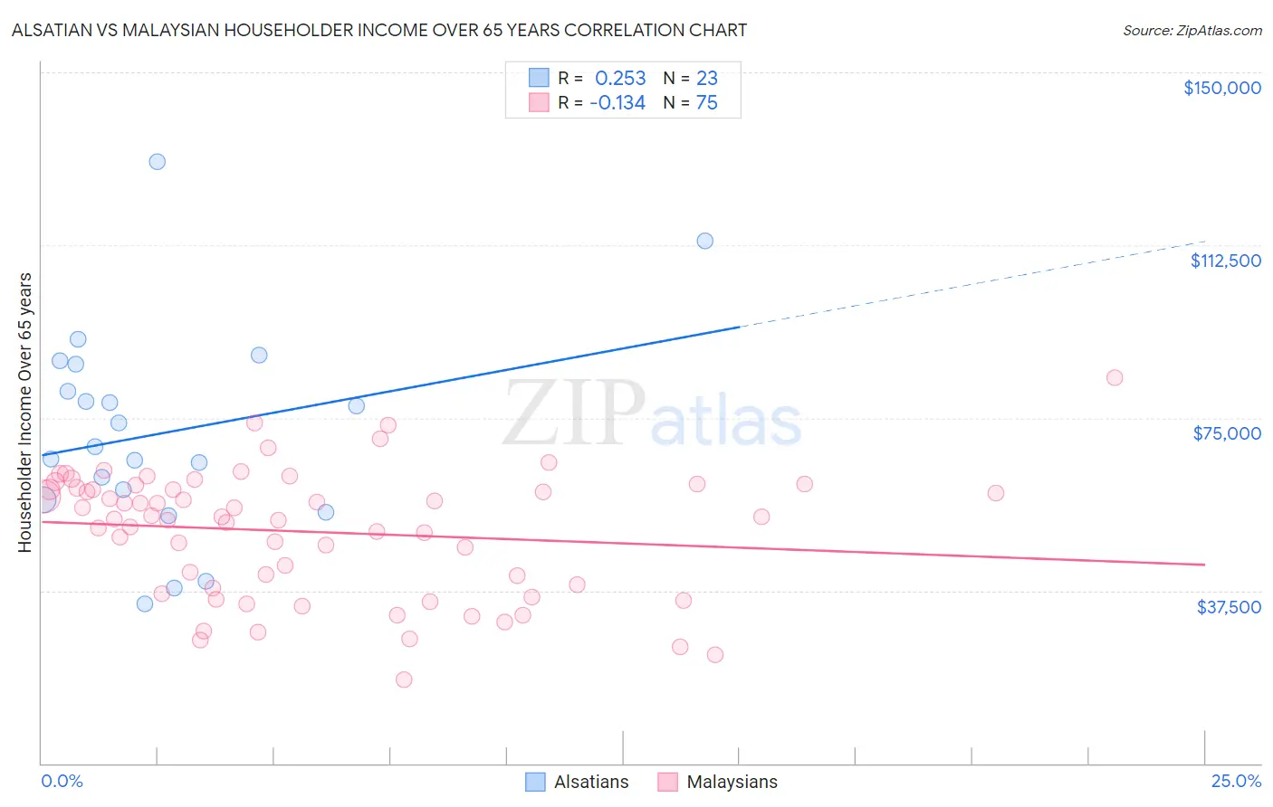 Alsatian vs Malaysian Householder Income Over 65 years