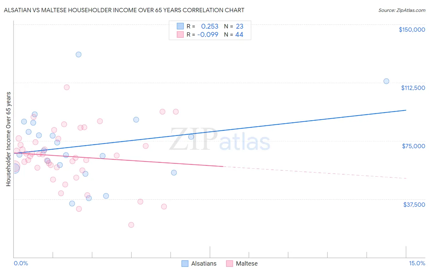 Alsatian vs Maltese Householder Income Over 65 years