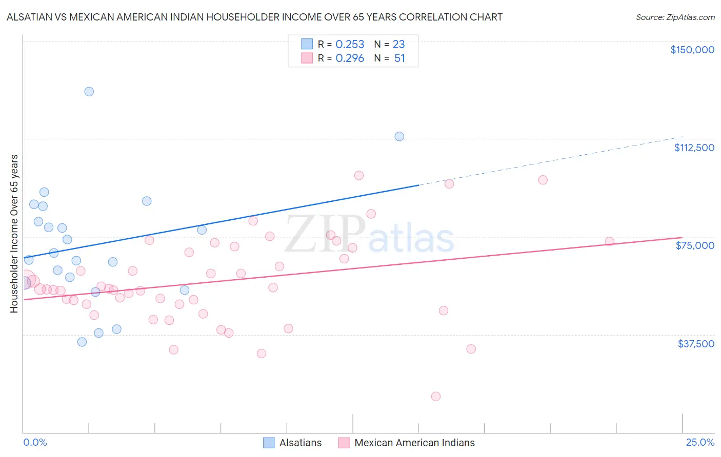 Alsatian vs Mexican American Indian Householder Income Over 65 years