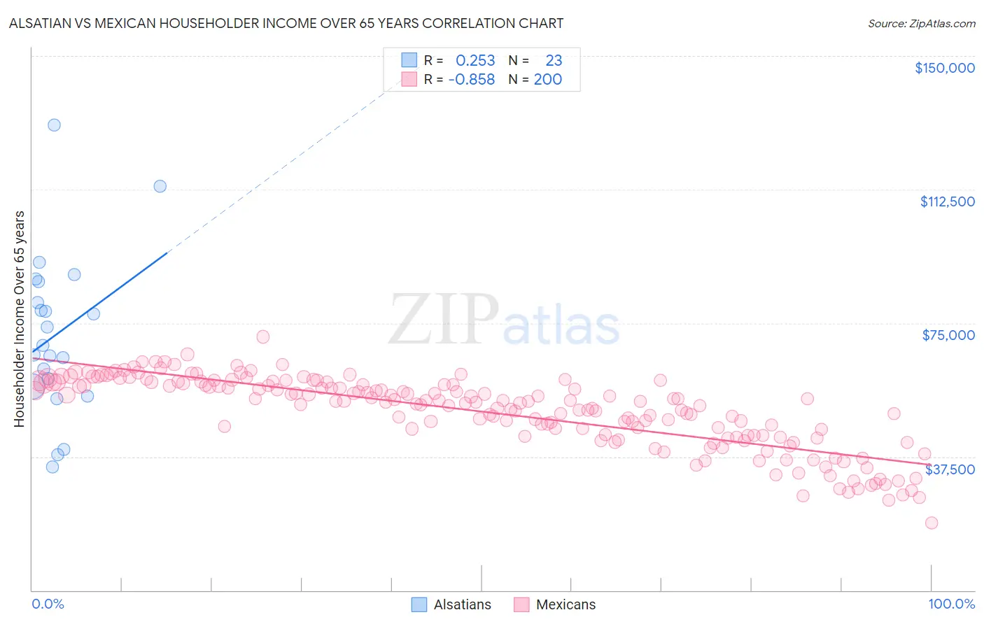Alsatian vs Mexican Householder Income Over 65 years