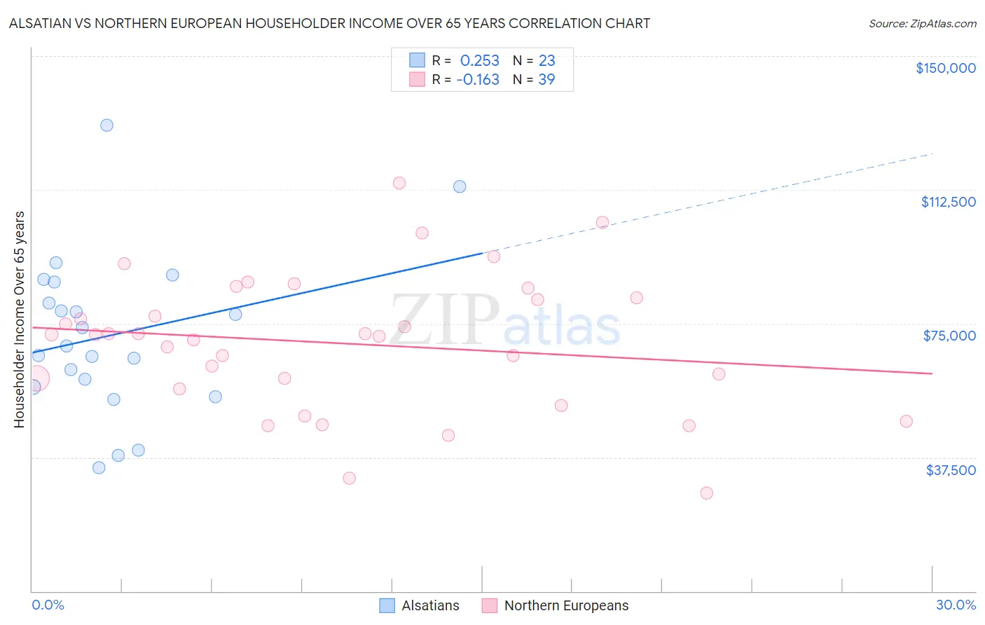 Alsatian vs Northern European Householder Income Over 65 years