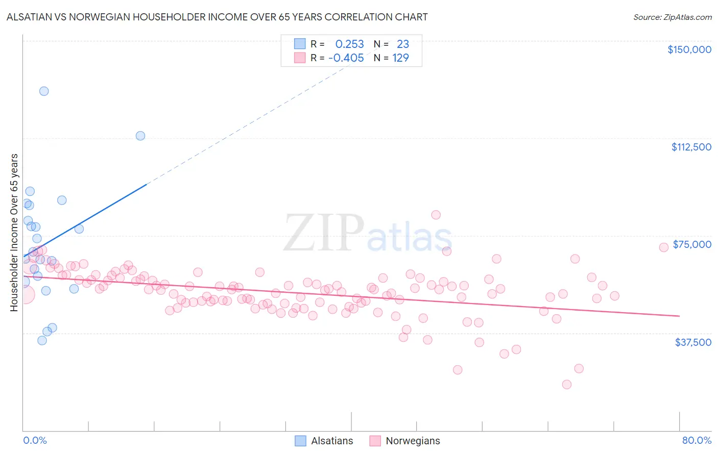 Alsatian vs Norwegian Householder Income Over 65 years