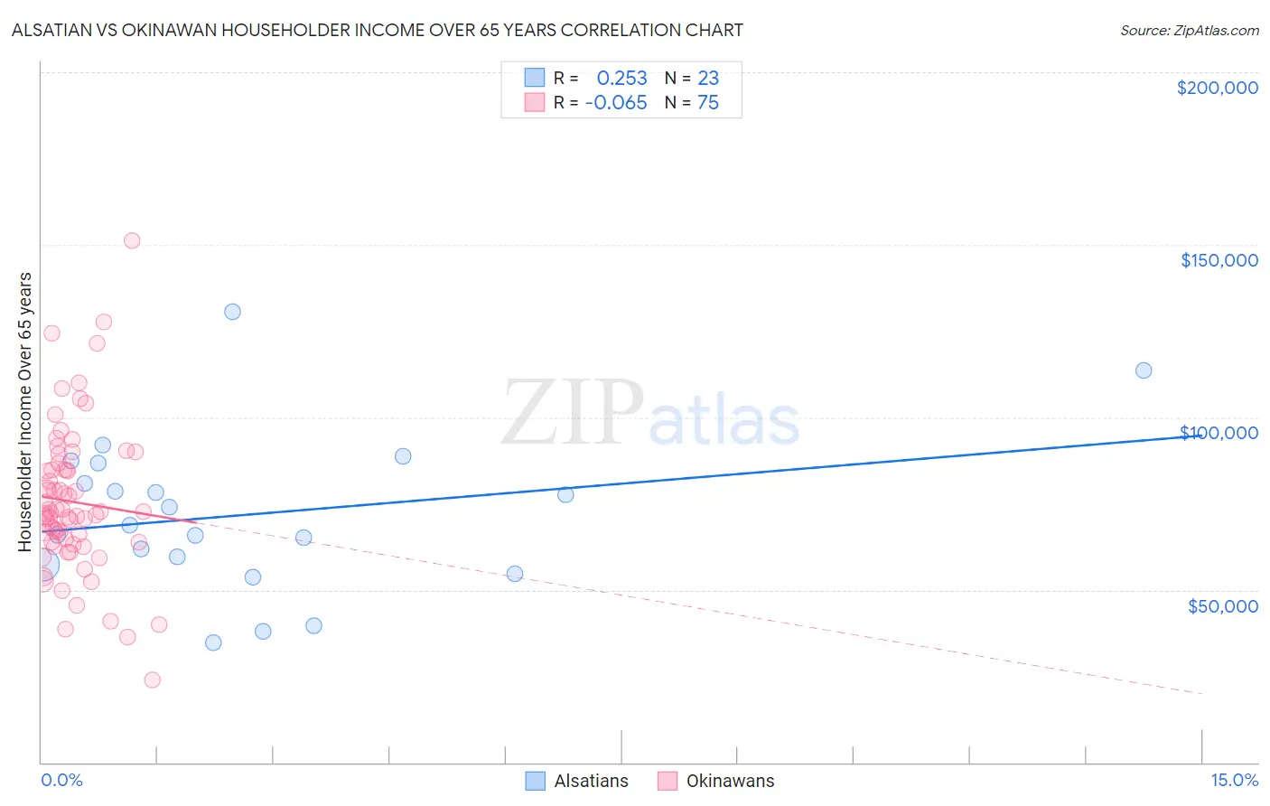 Alsatian vs Okinawan Householder Income Over 65 years
