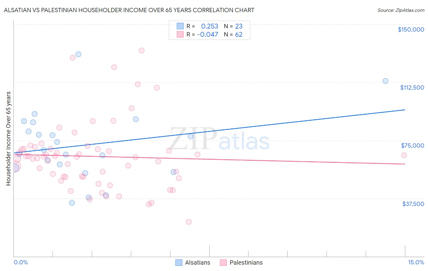 Alsatian vs Palestinian Householder Income Over 65 years