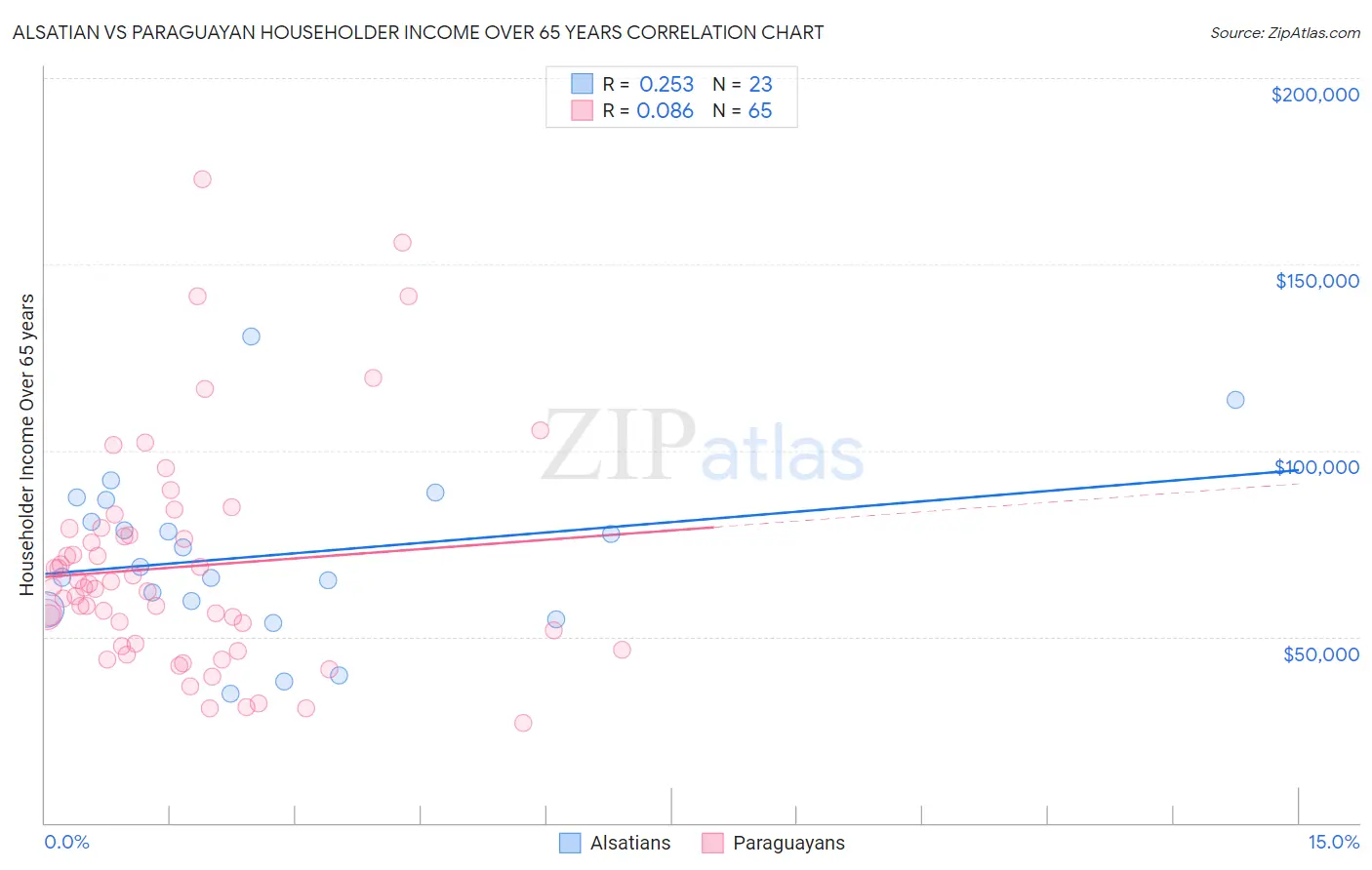 Alsatian vs Paraguayan Householder Income Over 65 years