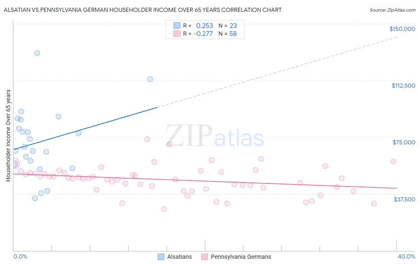 Alsatian vs Pennsylvania German Householder Income Over 65 years