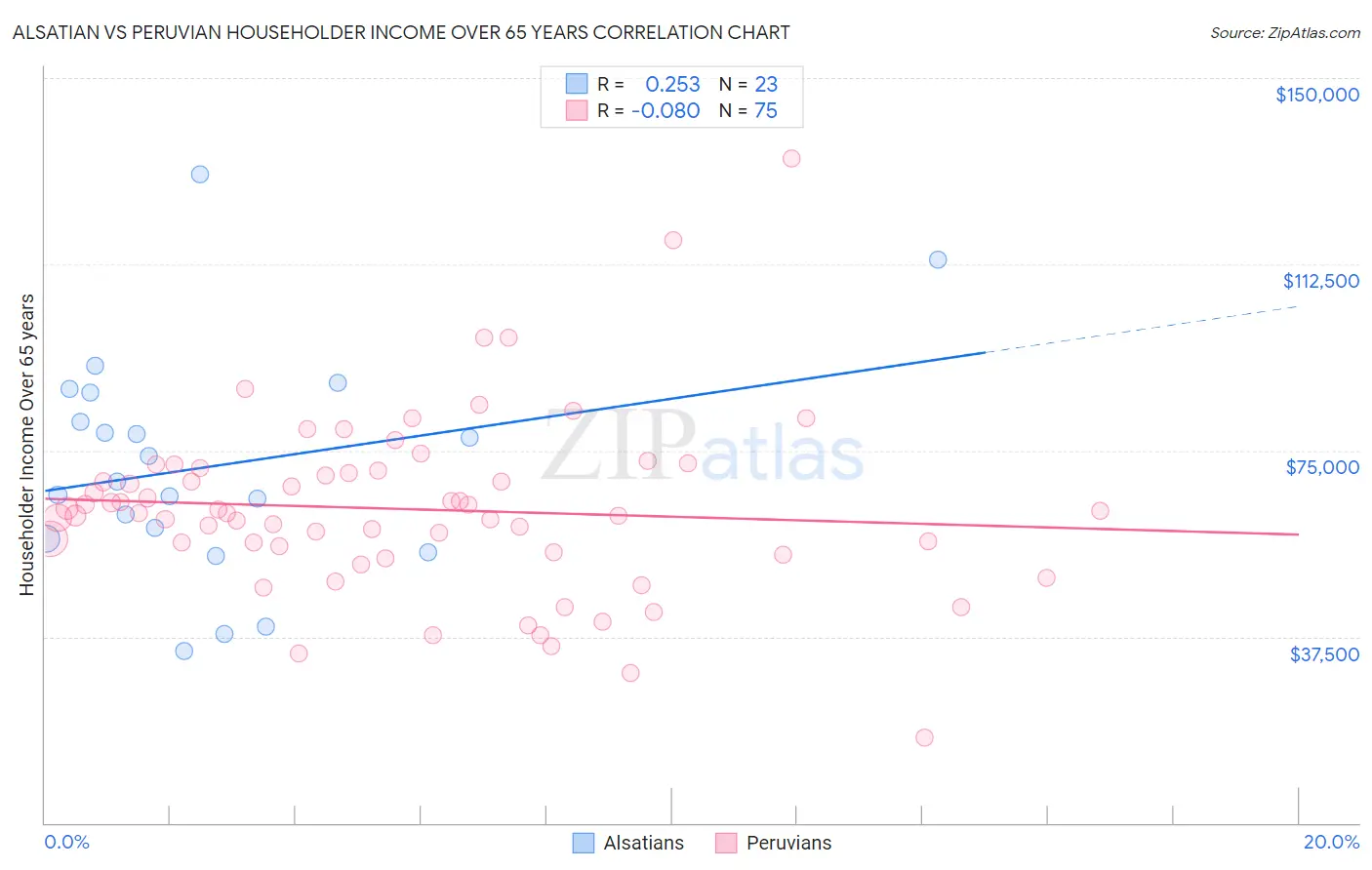 Alsatian vs Peruvian Householder Income Over 65 years