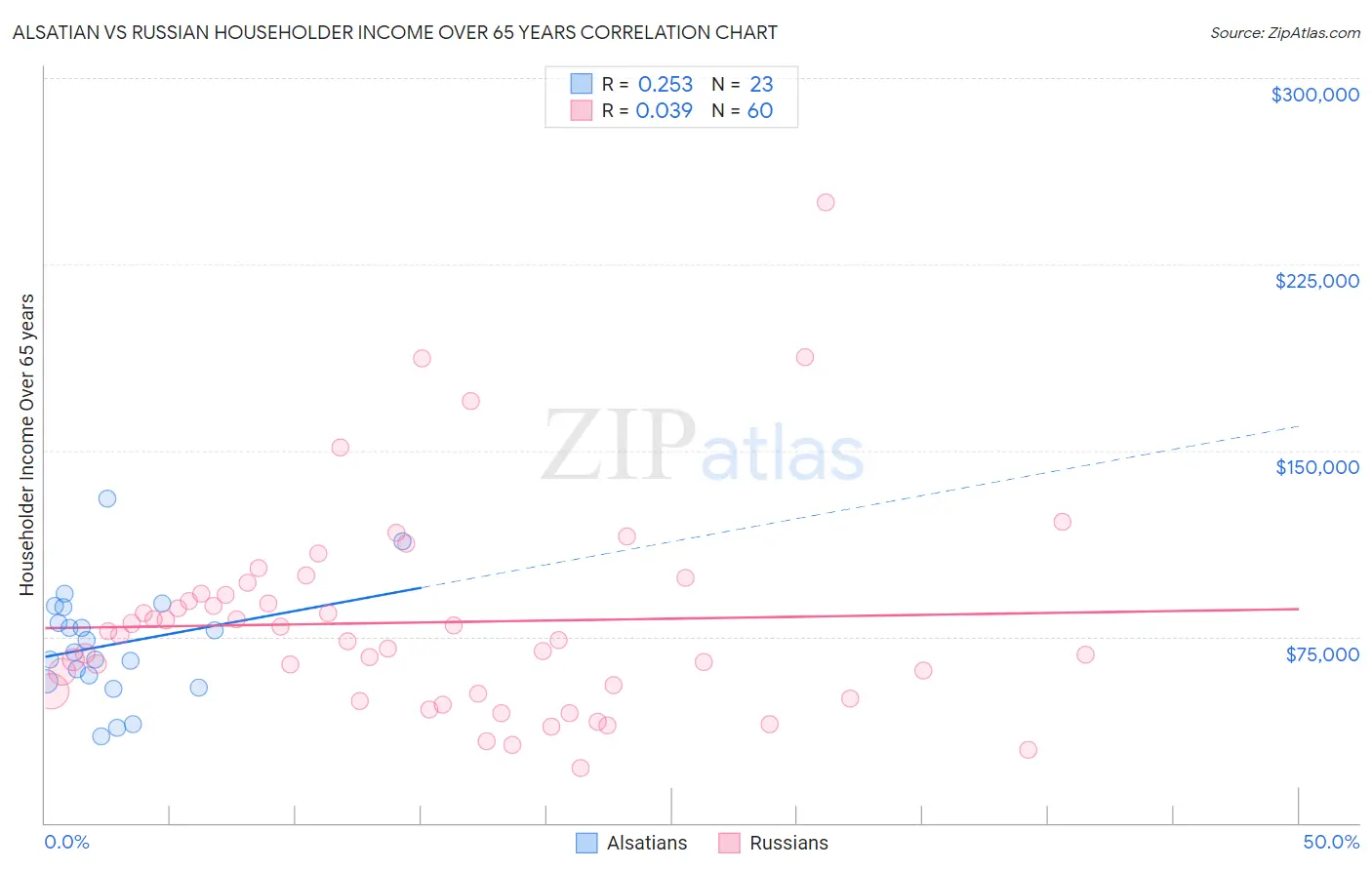 Alsatian vs Russian Householder Income Over 65 years