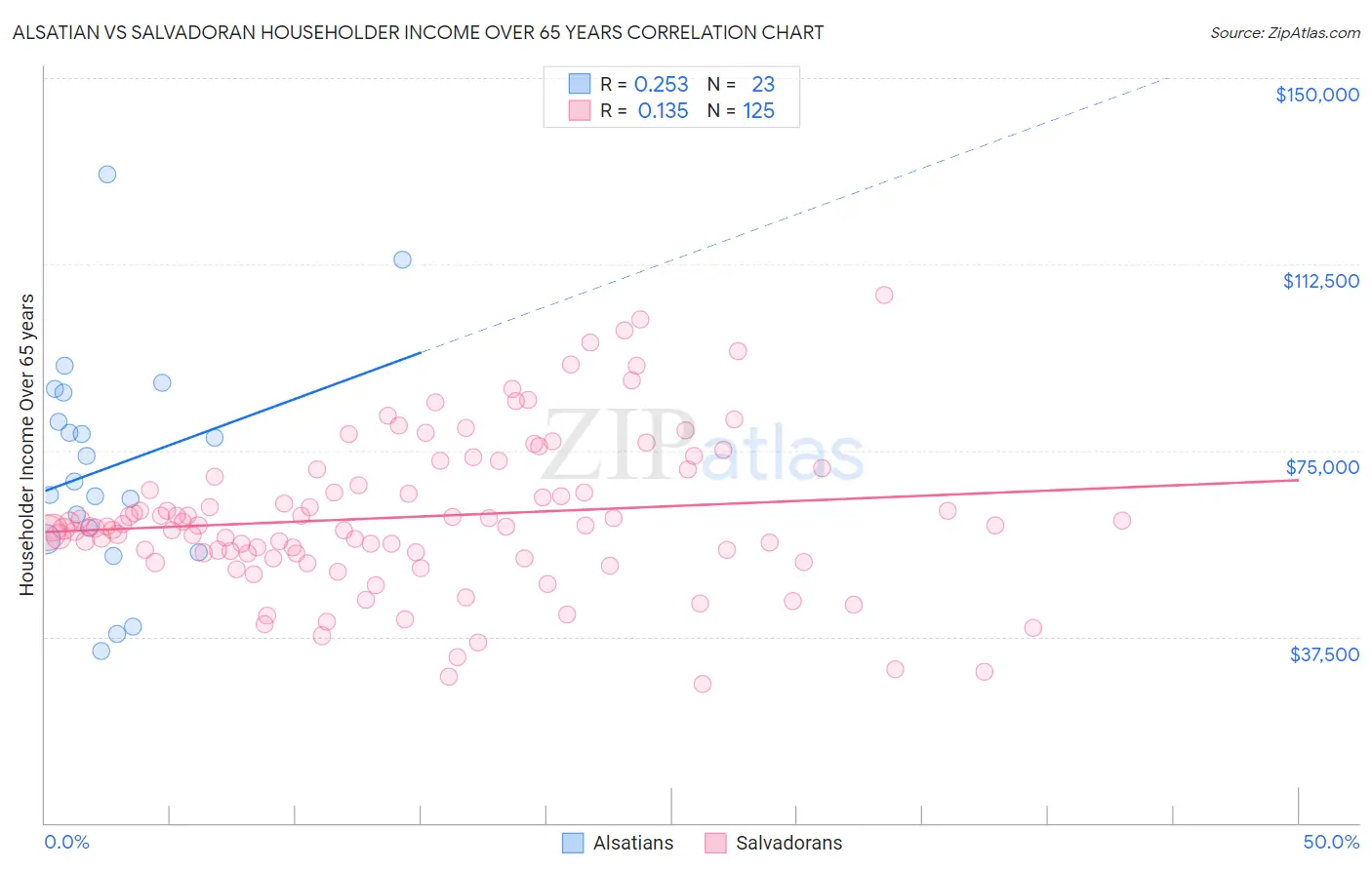 Alsatian vs Salvadoran Householder Income Over 65 years