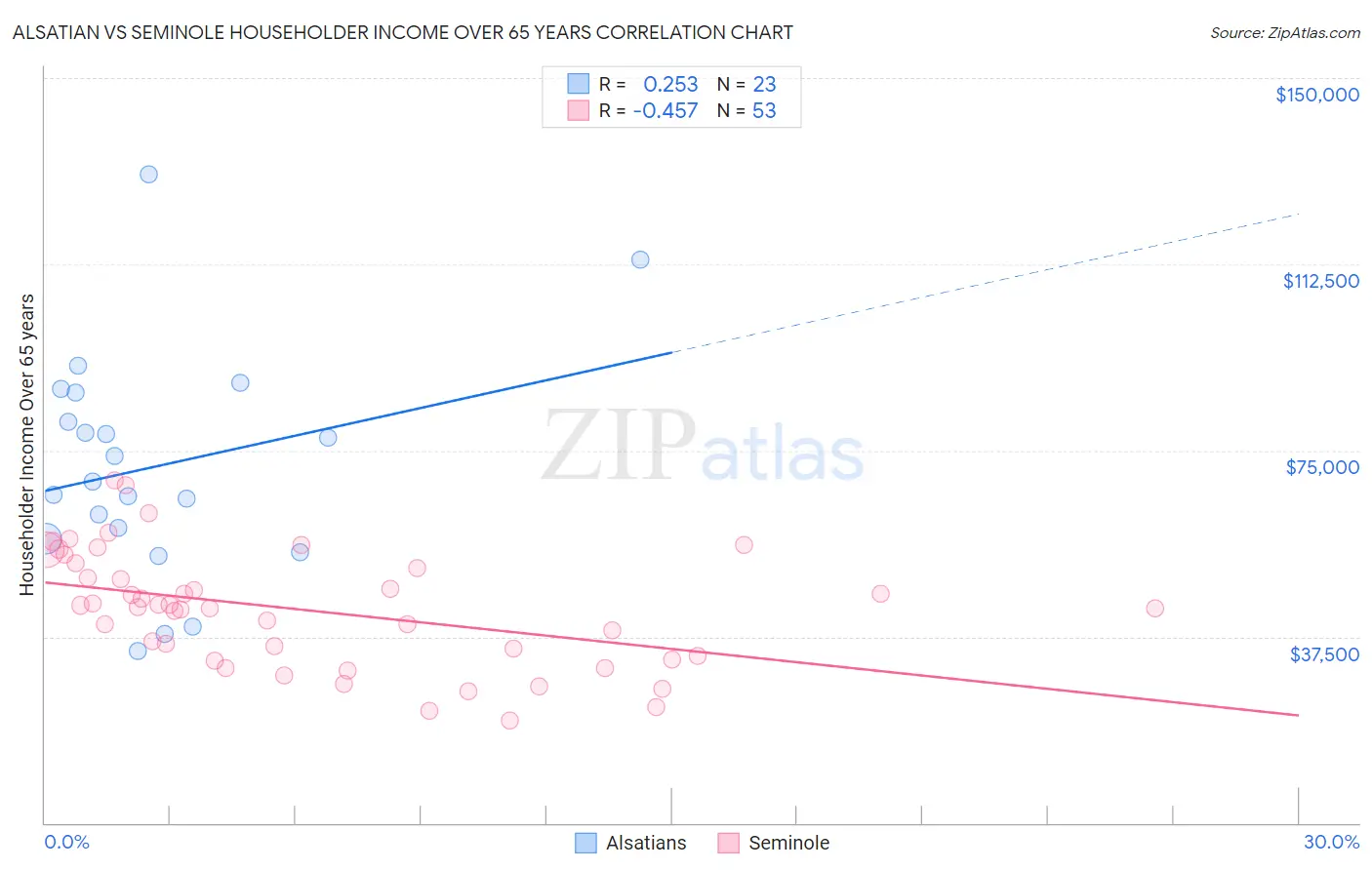 Alsatian vs Seminole Householder Income Over 65 years