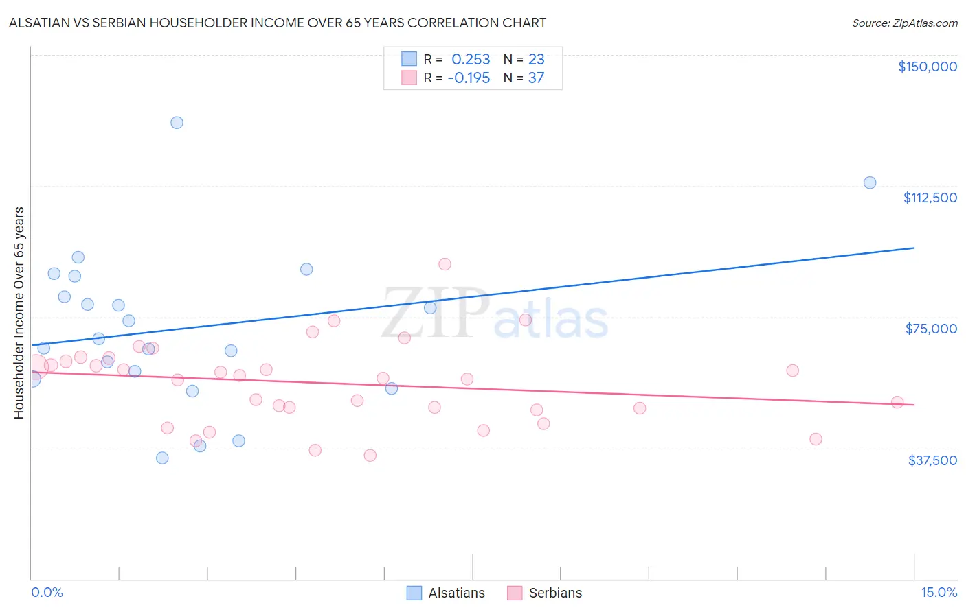 Alsatian vs Serbian Householder Income Over 65 years