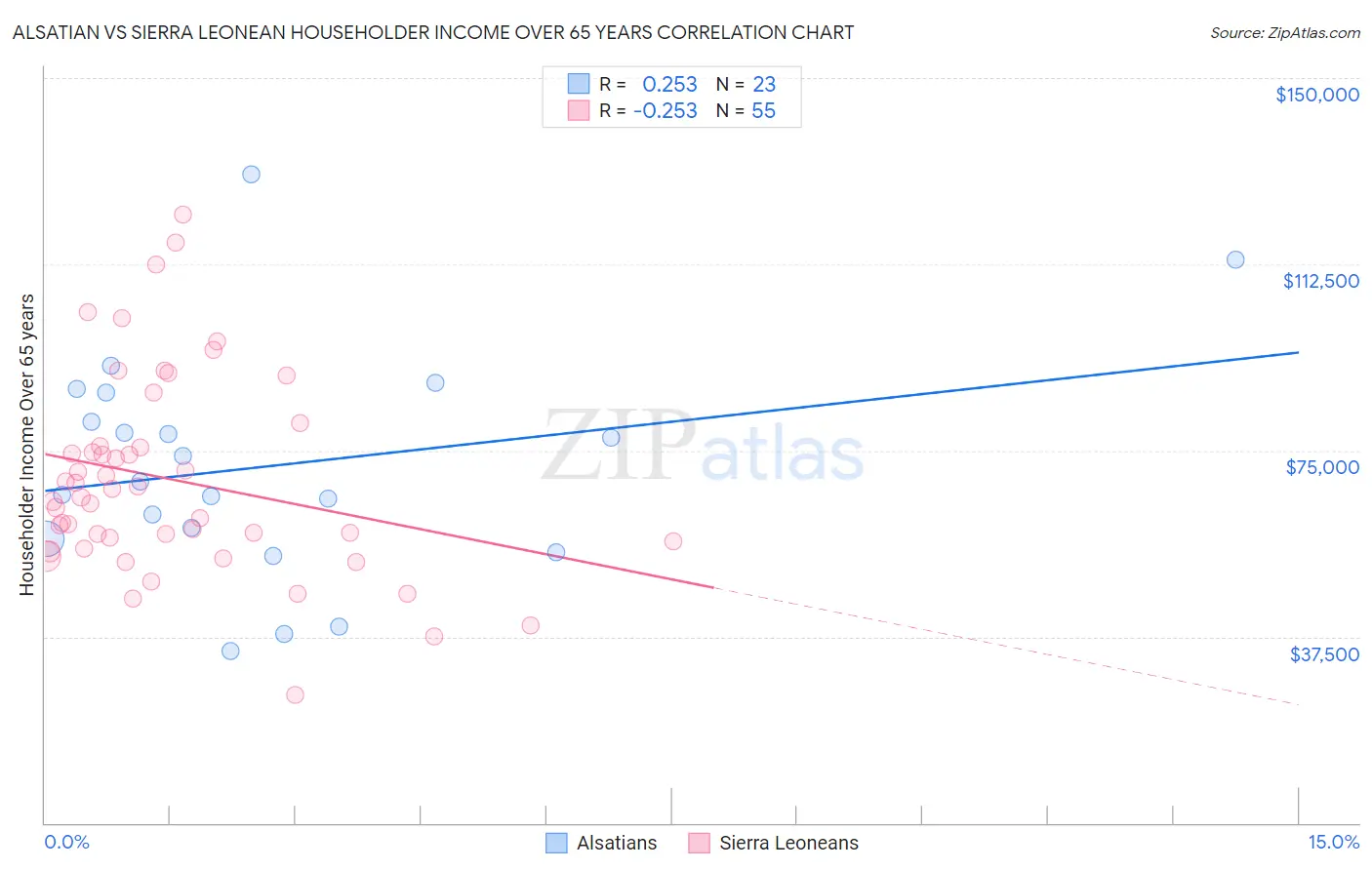 Alsatian vs Sierra Leonean Householder Income Over 65 years