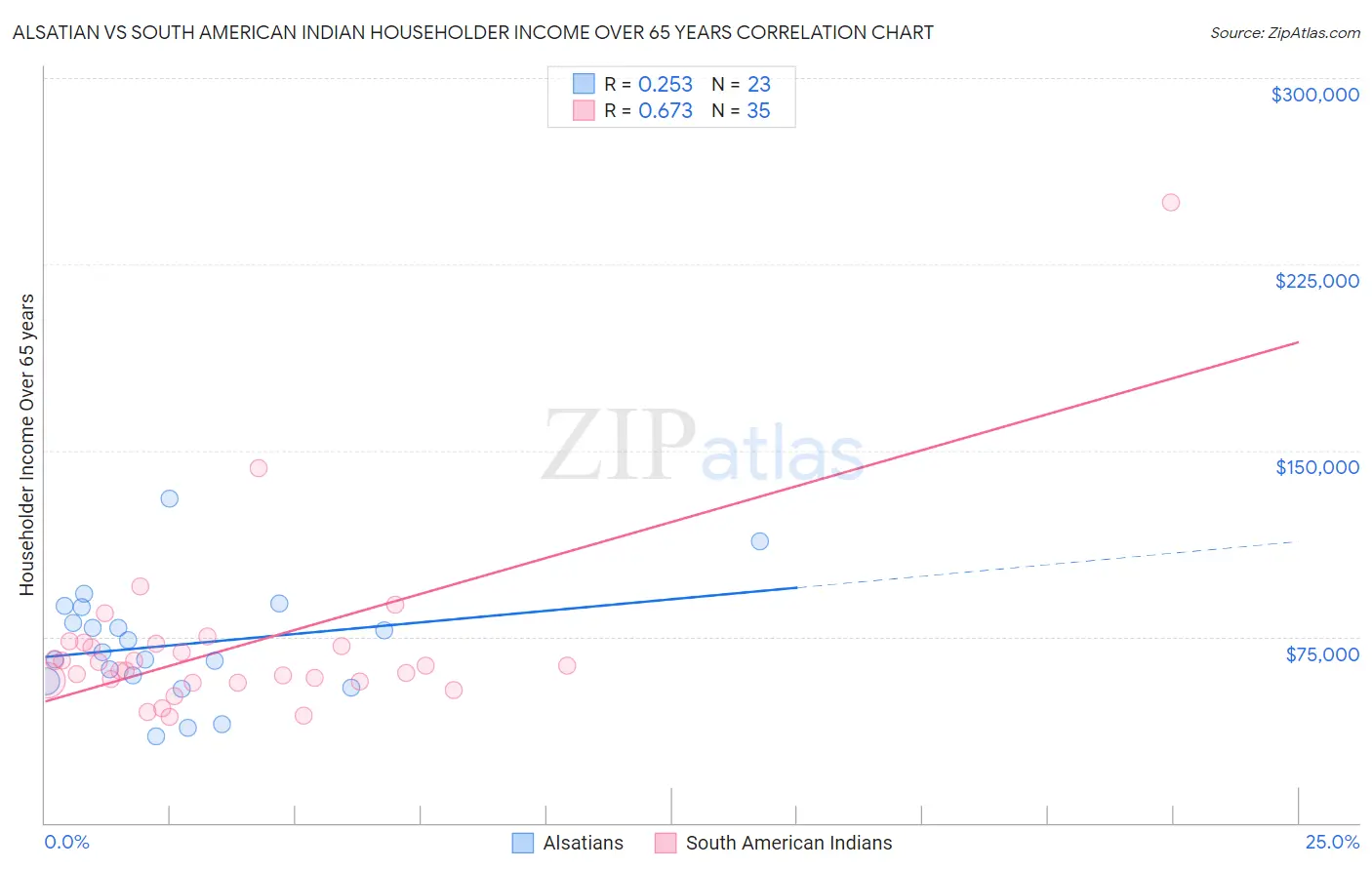Alsatian vs South American Indian Householder Income Over 65 years