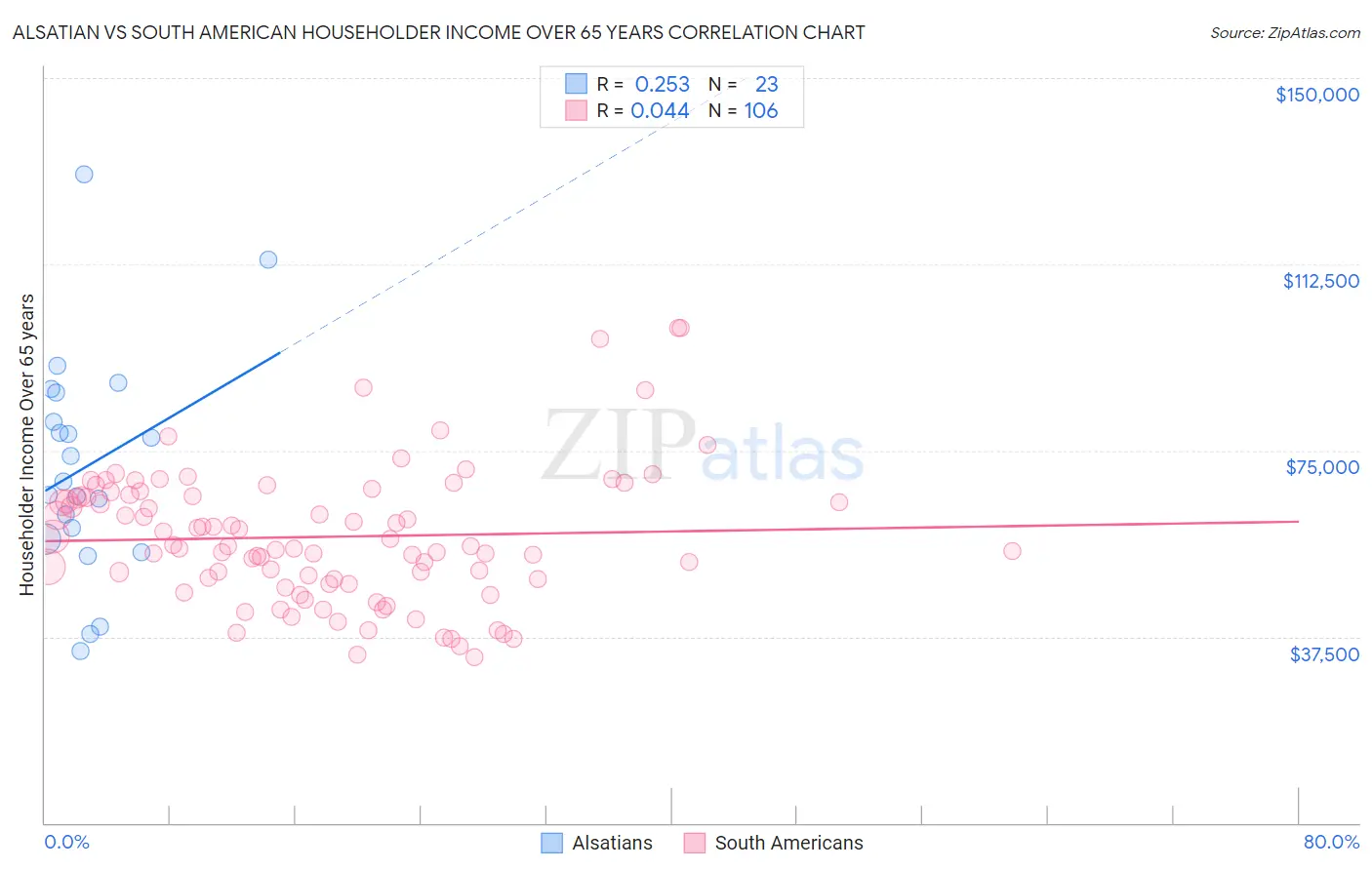 Alsatian vs South American Householder Income Over 65 years