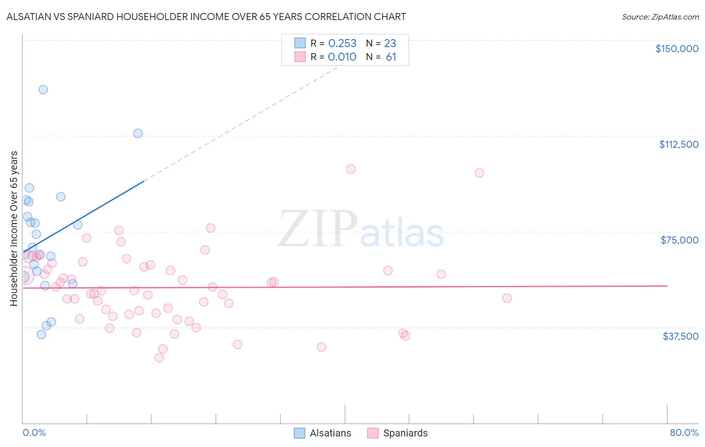 Alsatian vs Spaniard Householder Income Over 65 years
