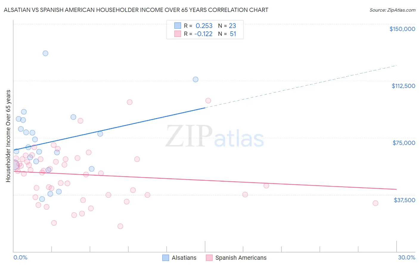 Alsatian vs Spanish American Householder Income Over 65 years